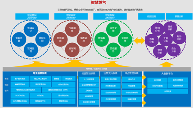 燃?xì)饩C合信息化解決方案 燃?xì)饩C合信息化解決方案