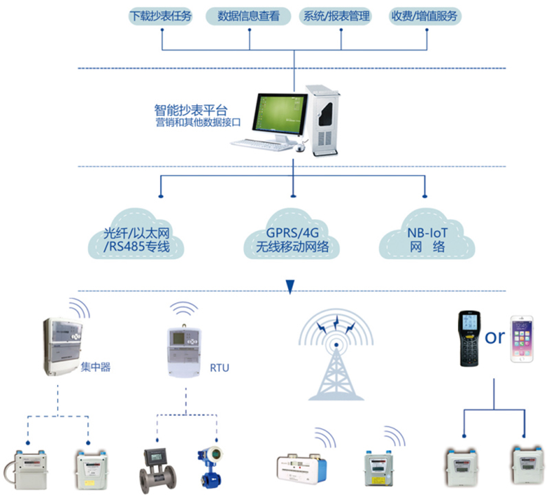 燃氣營收系統(tǒng)-智能抄表平臺