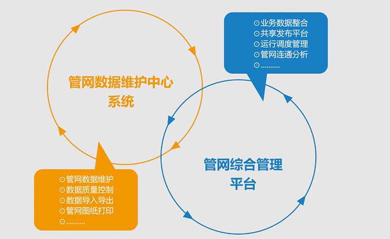 管網地理信息系統 管網地理信息系統