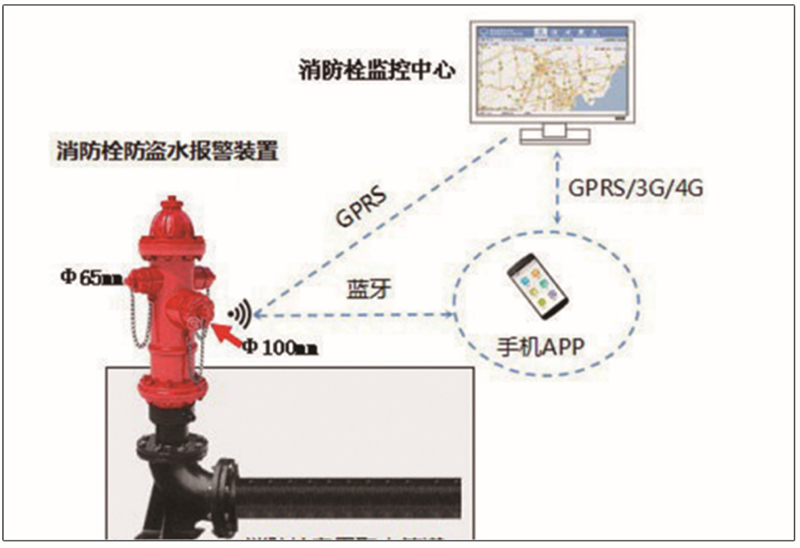 消防栓監(jiān)測(cè)系統(tǒng) 消防栓監(jiān)測(cè)系統(tǒng)