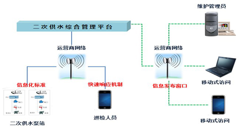 泵站（二次供水）管理系統(tǒng)