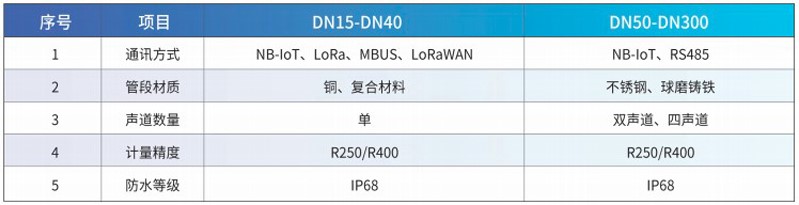 NB-IoT超聲波水表